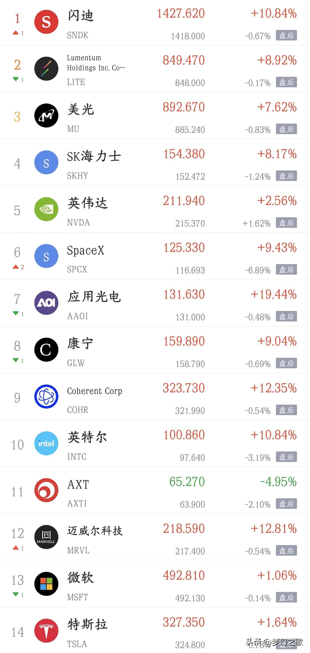 美股科技股暴涨，今天A股再不反弹就说不过去了昨晚，美股科技股大反弹，纳斯达克指