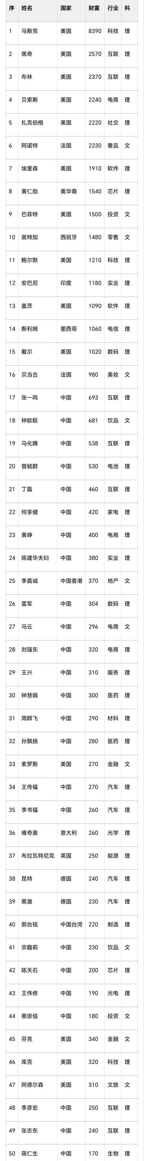 世界已发生翻天覆地变化！世界首富前50中，中国有26位，美国只有15位，其他所有