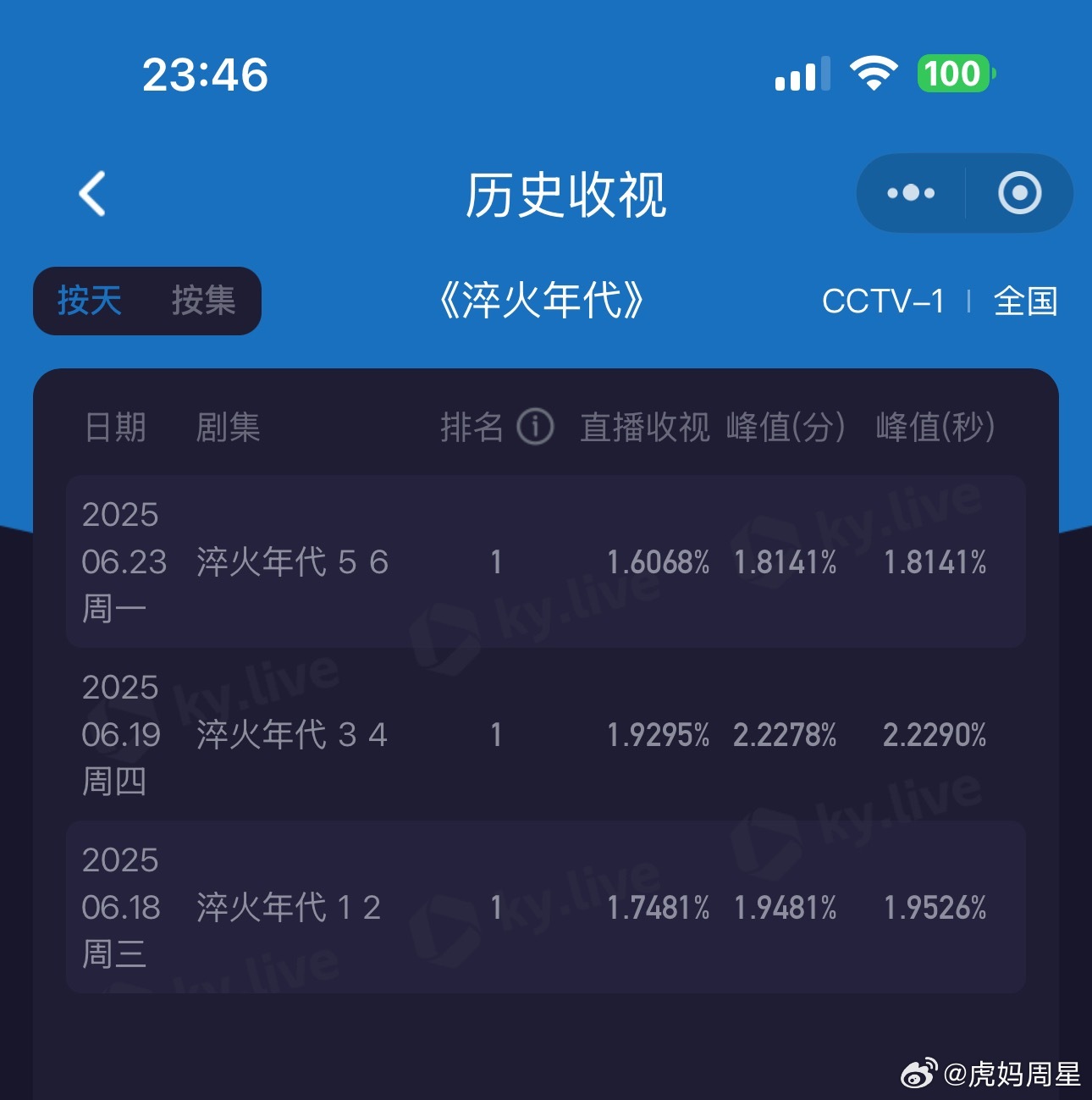 后知后觉，《淬火年代》今晚的cvb应该也要跌破3开头了[笑着哭][笑着哭][