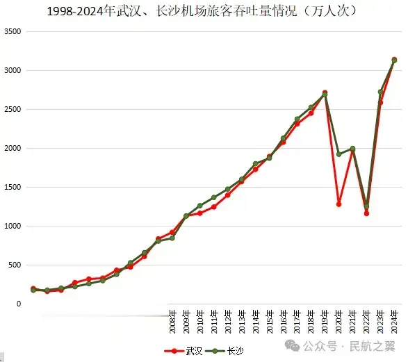 击败长沙, 武汉机场成中部霸主!