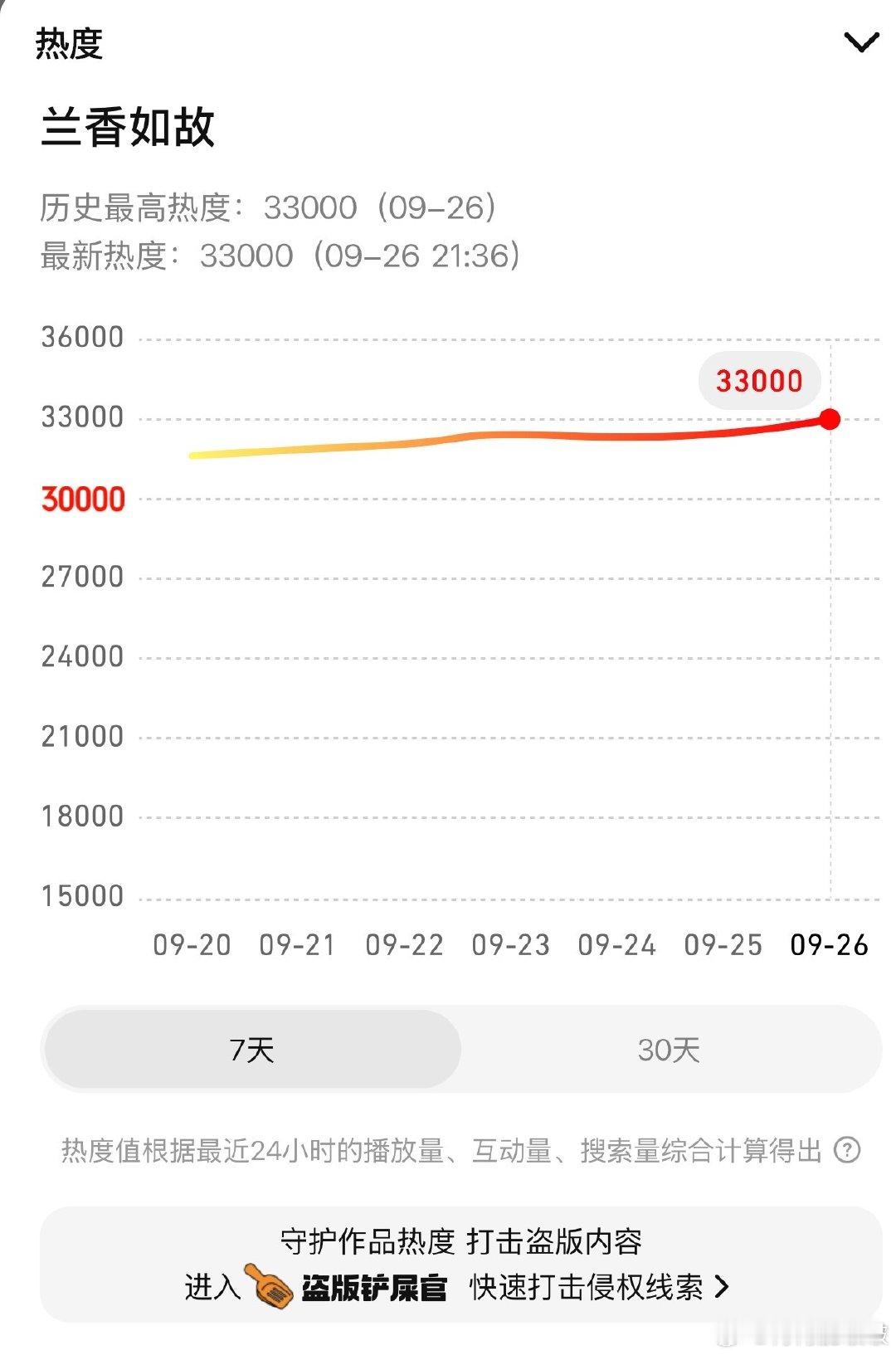 3w3达成！！！创腾讯视频2026年热度值最高纪录！心理委员你走吧，我太得劲了！卧槽。。。这也太爽了