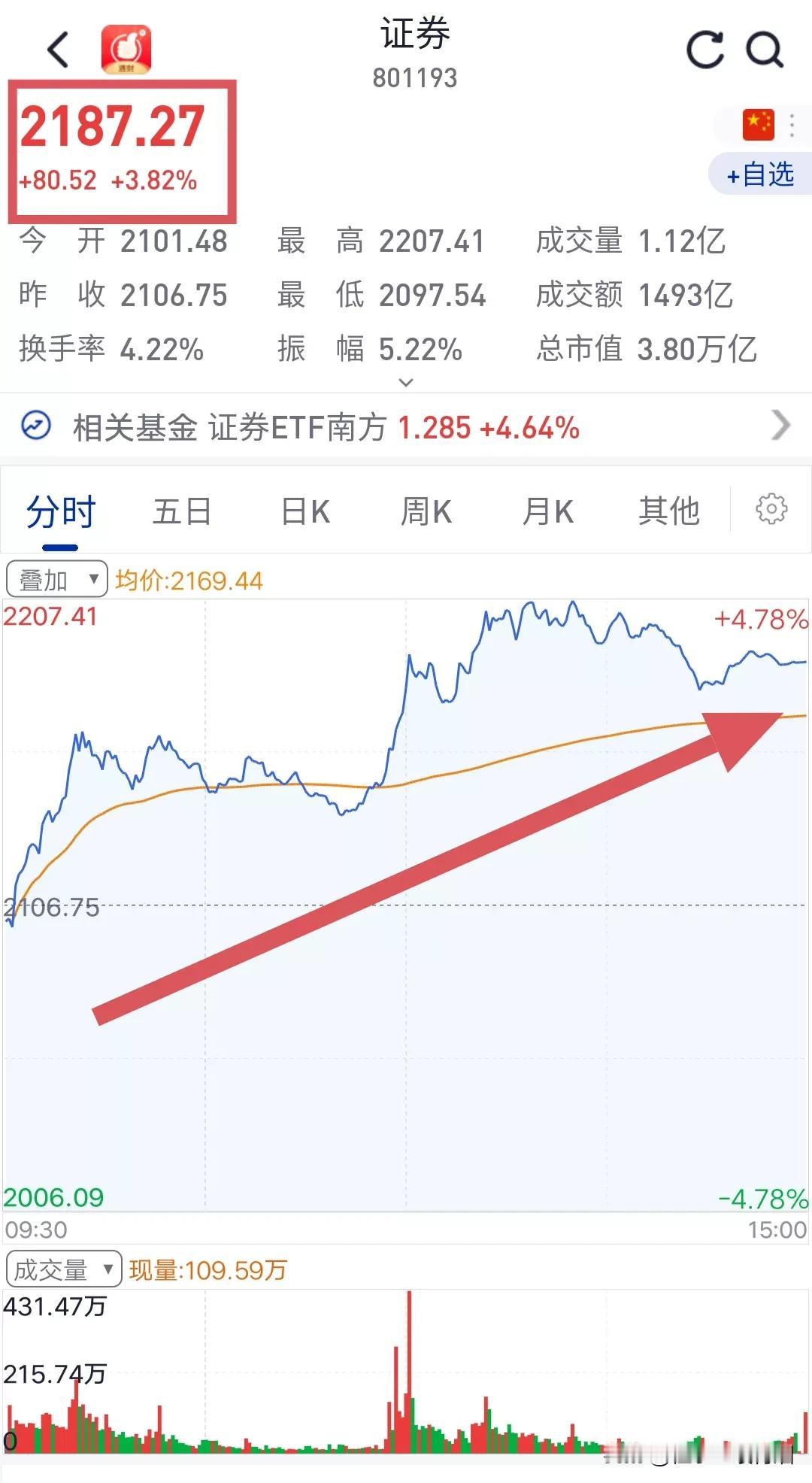 A股按照现在的这种市场节奏，下周可以突破3731点，本月突破3800点，国庆前到