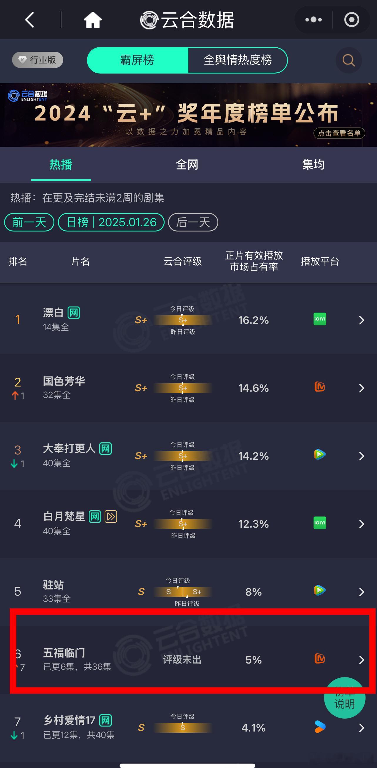 1月26日云合数据出来了，芒果TV五福临门更新6集，市占率仅5%。于正这次