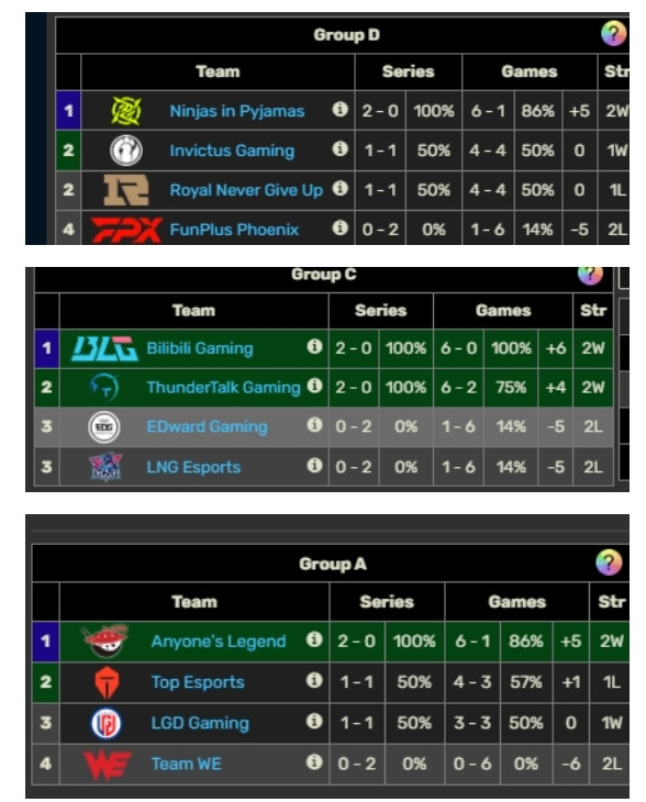 WBG败者组对手可能性: iG、RNG、TES、LGD!