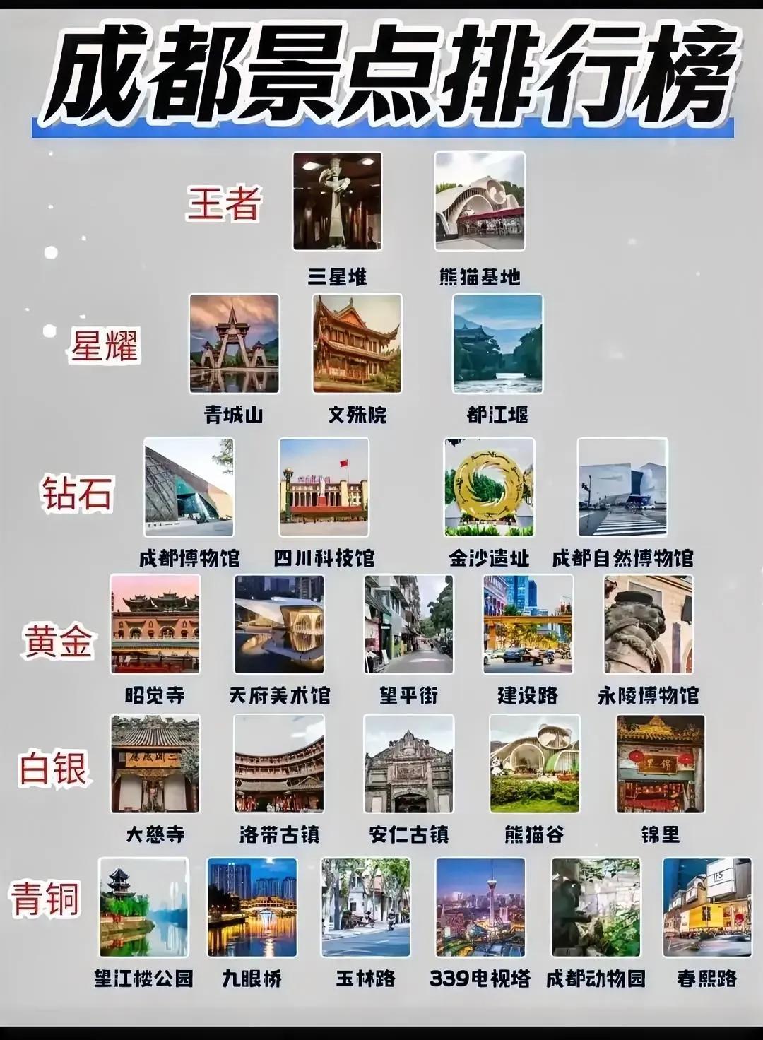 成都景点排行榜