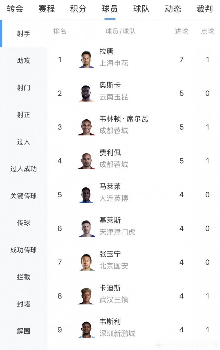 中超第7轮结束争夺，射手榜方面，申花球员拉唐7球领跑，奥斯卡、韦林顿、费利佩5球