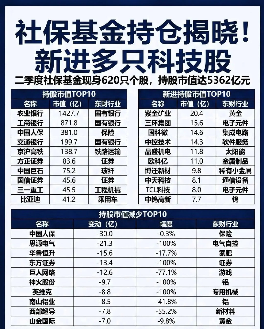 社保基金前十大股票持仓1，农业银行。2，工商银行。3，中国人保。4，交通银行。5
