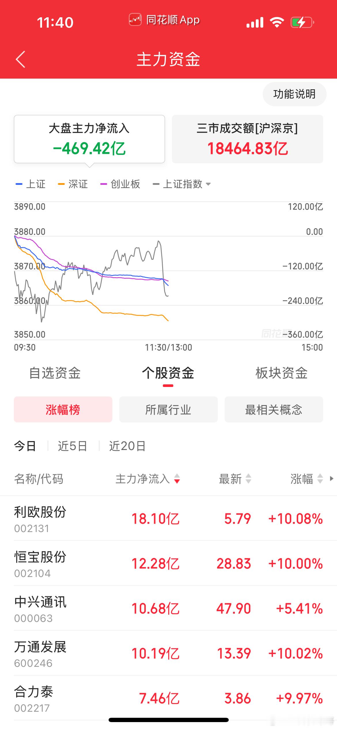 盘面走势非常健康，没有一味的梦拉科技股。资金溢出后多数板块都有机会，高盛虽然高喊