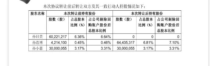 8连板大牛股创始人, 将股份转给儿子, 市值7.5亿元, 自己一股不留!