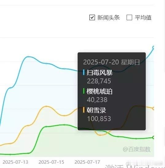 扫毒风暴长尾效应别光看💦合了，来看百指和抖音，百指热度断层、抖音剧集热度值都