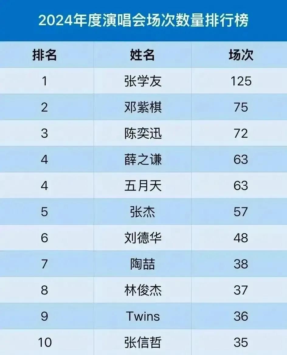 有人统计了2024年度演唱会场次名单，张学友一年举办125场演唱会排名第一，比排