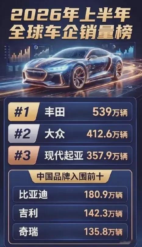 丰田在国内都快没人买了，凭什么还是全球第一？丰田全球卖爆539万辆，比亚迪