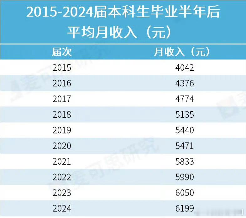 本科生高薪职业榜Top10当然这个数据也不是绝对的，只能做个参考，但也能够说明一