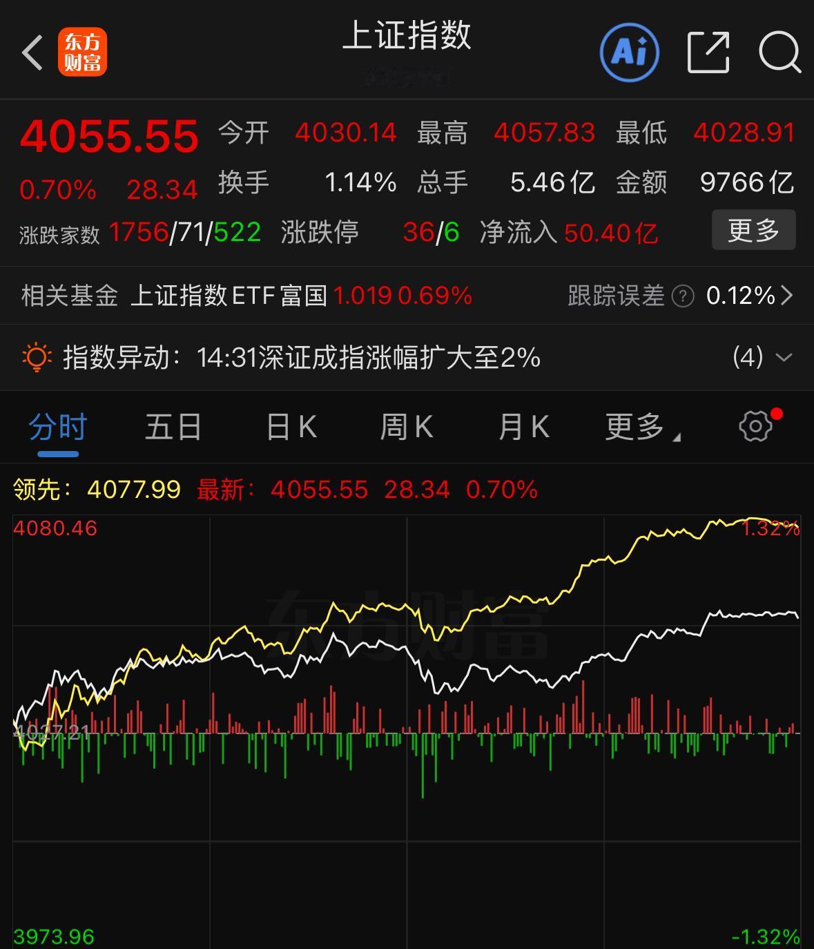 A股继续保持强势上攻，不过有一个信号需要大家留意。昨天指数出现回落时我就跟大家说