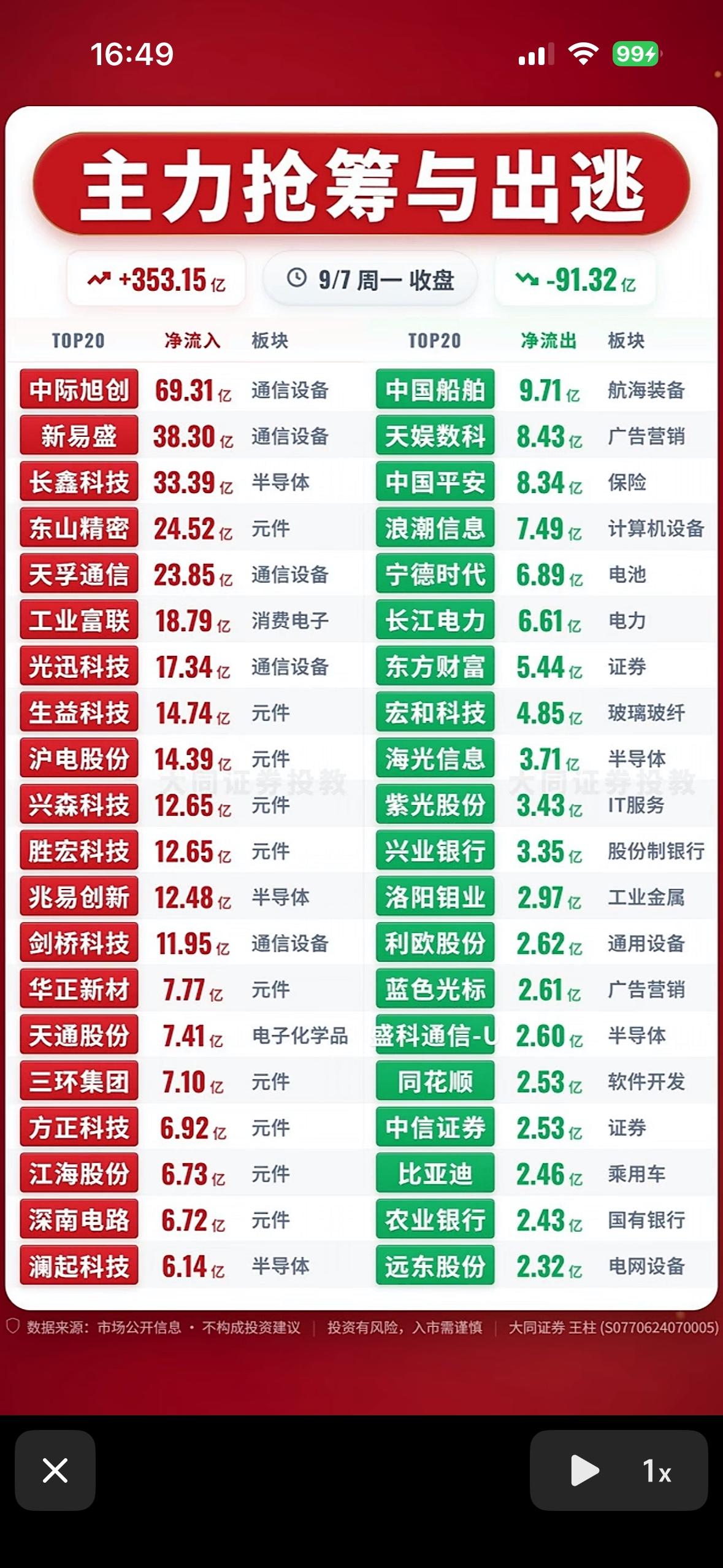 9月7日主力抢筹与出逃前20名个股，股市行情大起大落，小心投资风险。刚翻完9