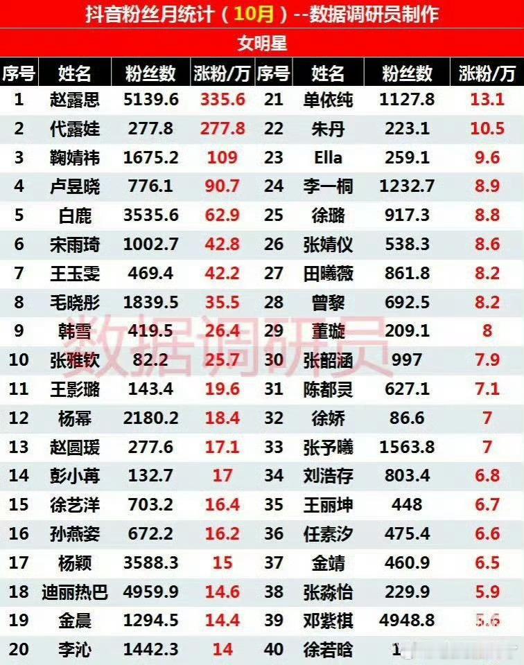 10月份抖🎶女星涨粉排名，她姐天天抖，都成新抖后也没在top1啊