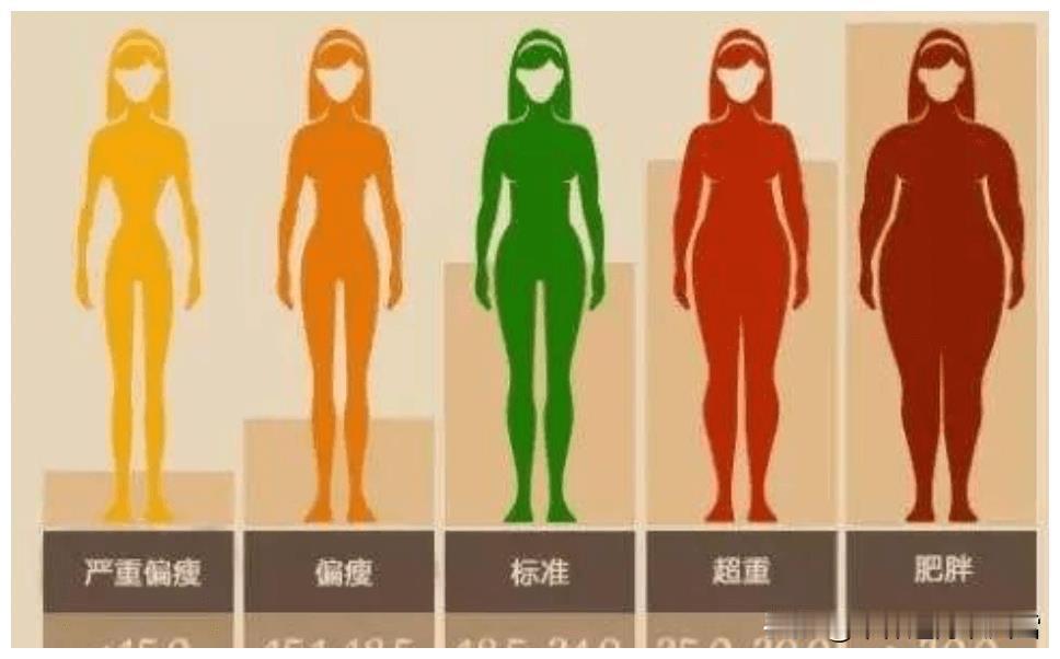 中国女生最受欢迎的体重排名🥇冠军：50kg-55kg（女神）▪️直男眼