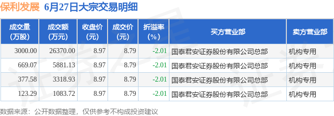 6月27日保利发展现4笔大宗交易 机构净