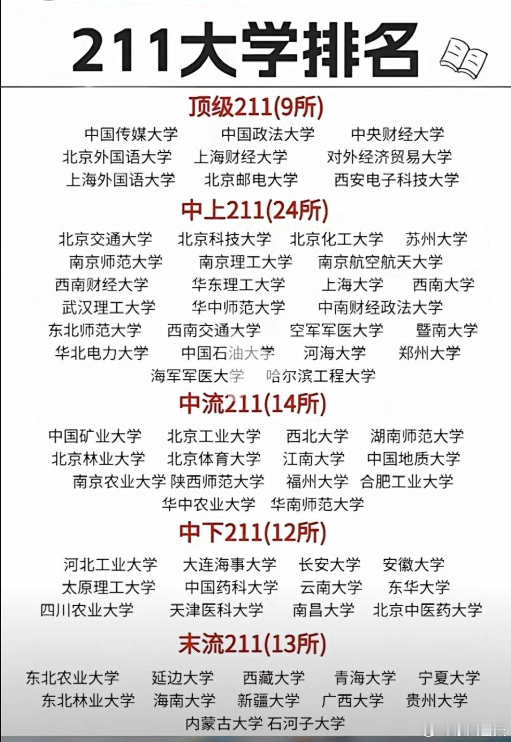 网传的211大学排名，今年高考的可以看看。