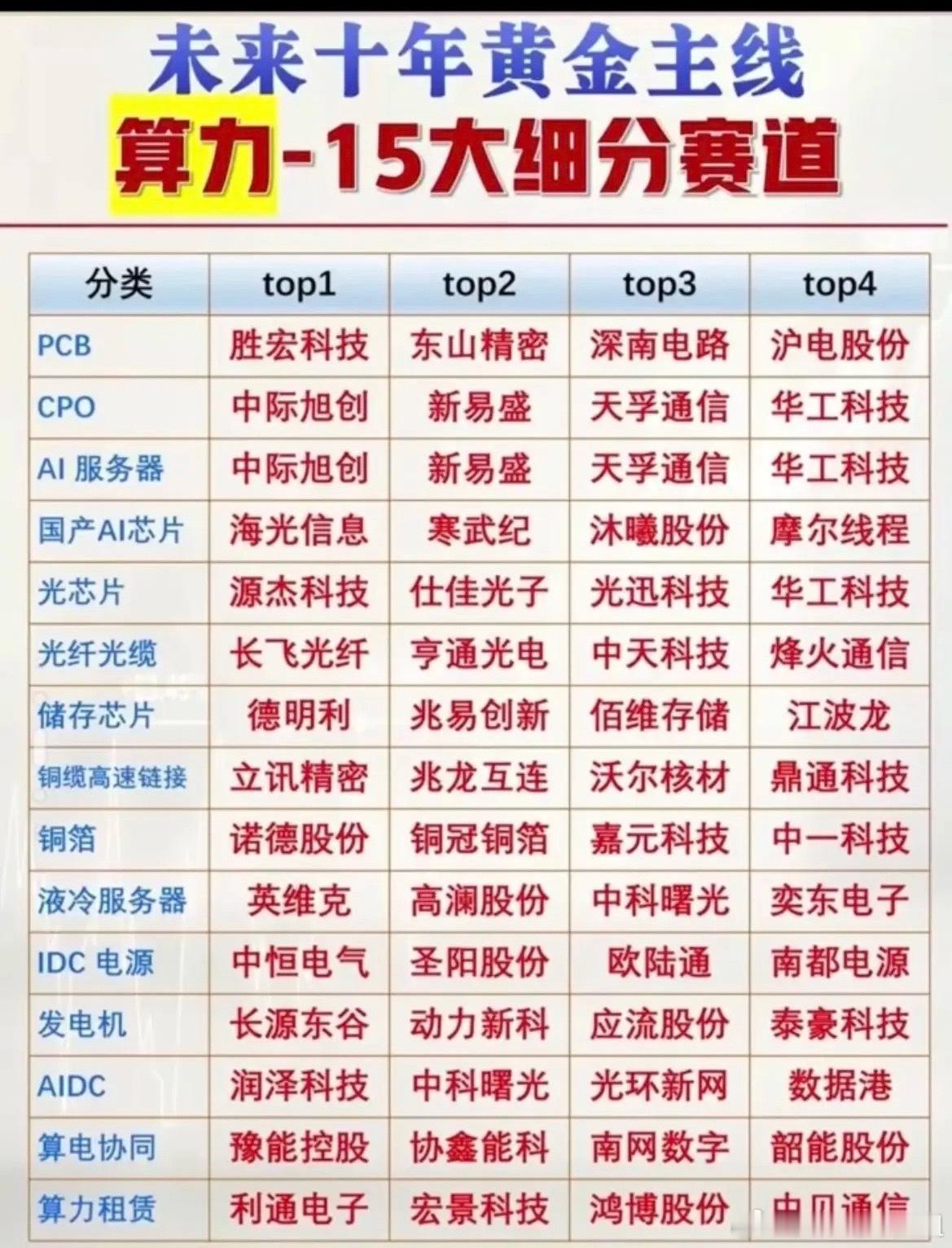 未来十年黄金主线！算力15大赛道核心标的，一文讲透！现在市场里什么题材最有持