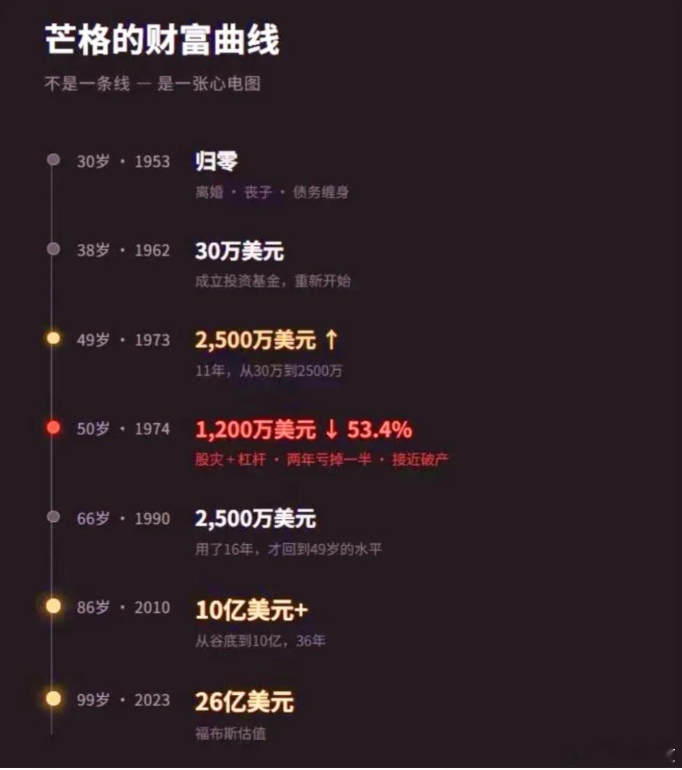 芒格的财富曲线表明，真正厉害的人，不是从来不亏，而是在大回撤之后，还能不失控、不