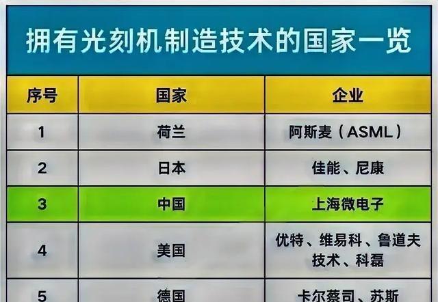 哪些国家拥有制造光刻机的技术？一共6个国家，其中5个发达国家，1个发展中国家。