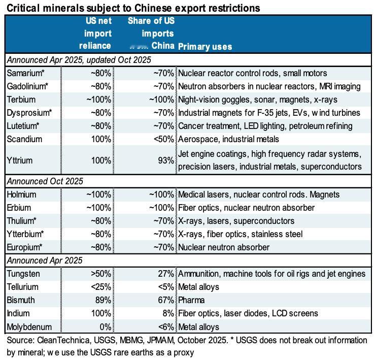 摩根大通：美国对中国关键金属的依赖太深，进入“互卡脖子”阶段1.10月中美冲突