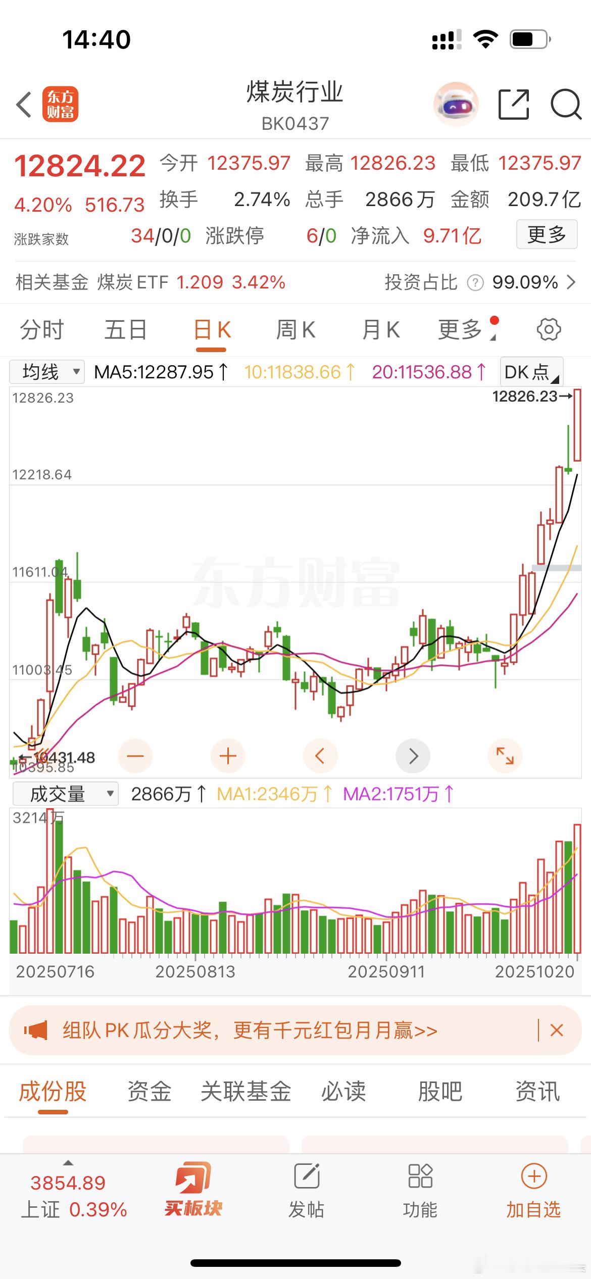莎莎从上一个周末开始就一直给大家讲煤炭板块，大家都有关注吗，这个板块这么多太猛了