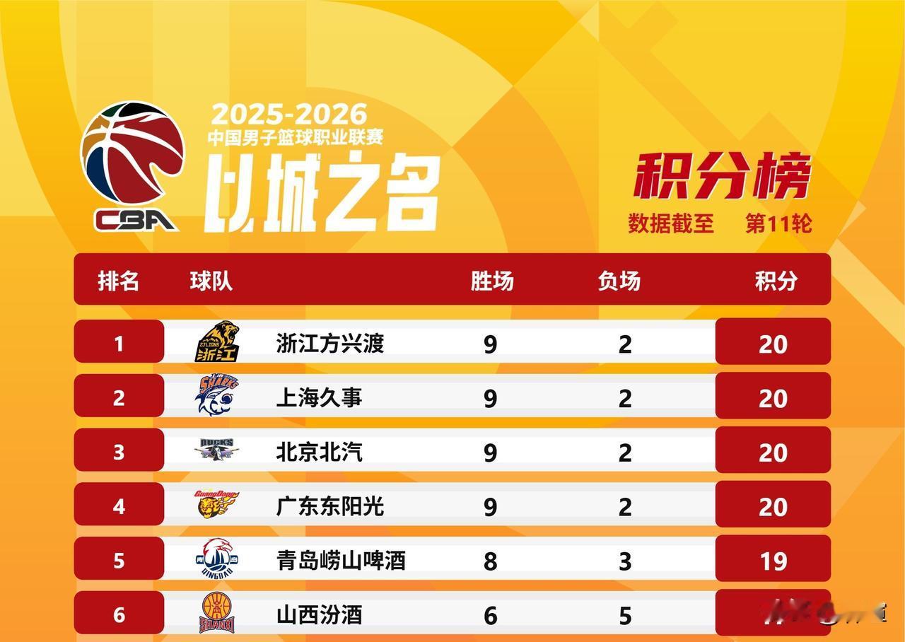 前11轮CBA联赛过后，有多达4支球队取得相同的9胜2负，这4支球队似乎也就是本