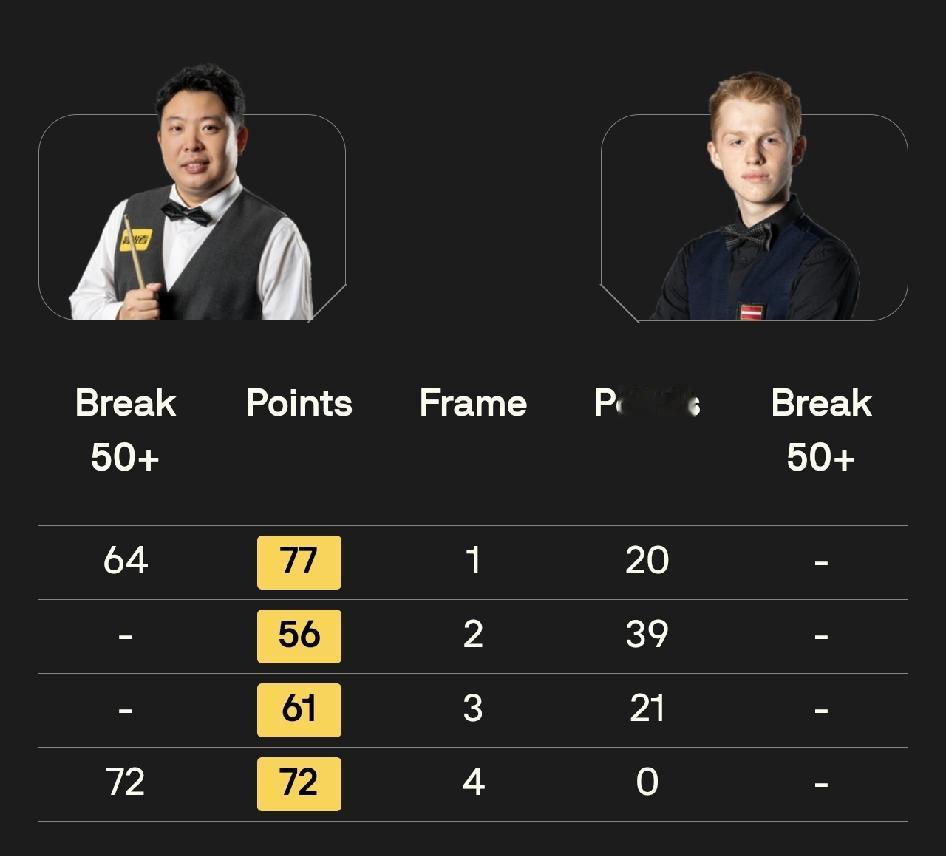 张安达4-0齐津斯雷佩凡5-0博伊科黄佳浩2-2吉米·罗伯逊姚
