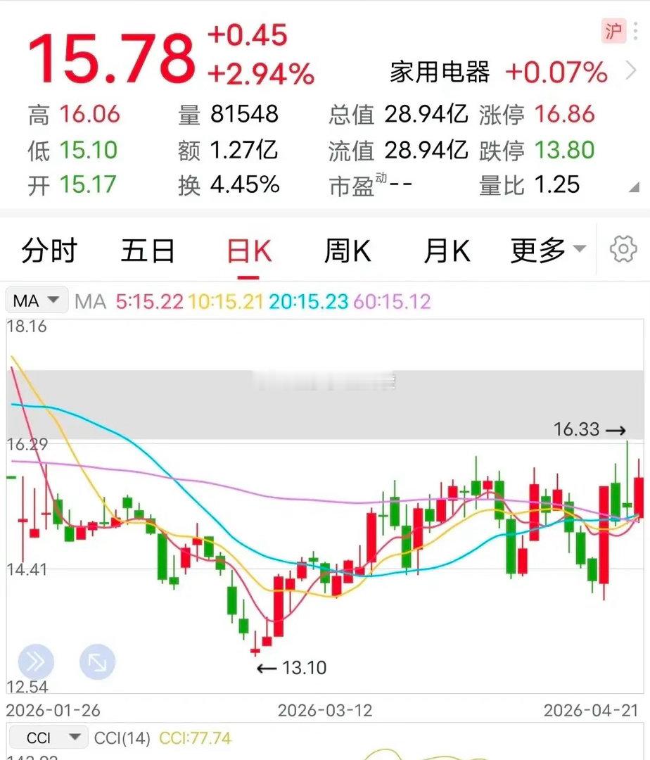 停牌：将被ST！又一家企业正式暴雷，显然，那些凭感觉入手的玩家踩坑了。4月21日