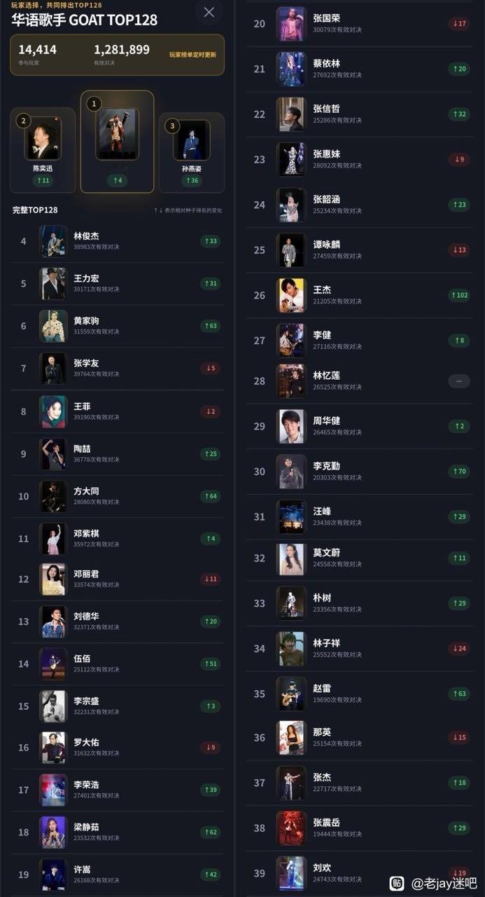 虎扑刚选的华语歌手goat前40排名128个候选歌手固定的，然后随机挑选两个歌手给你选，直到选出你认