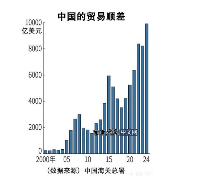 如果中国每年都一万亿以上贸易顺差一直顺差下去会怎么样？一直顺差得会让世界受不了！
