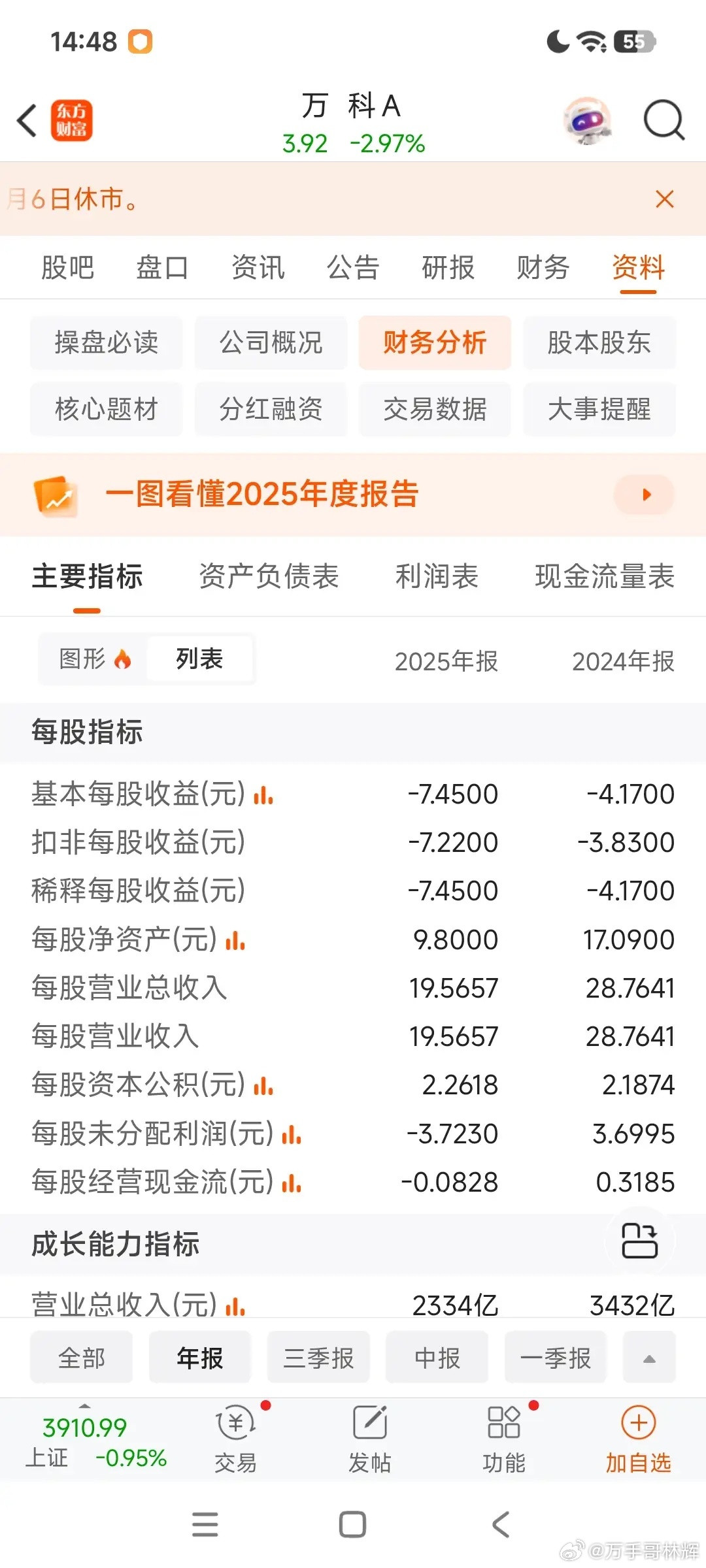 知道万科会亏损，没想到亏损那么多，一年亏了880亿元，一年亏损是目前市值的两倍。