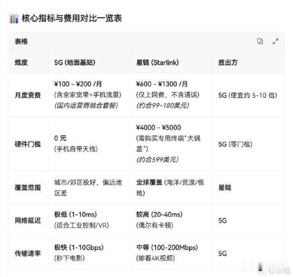 不要被马斯克商业大饼冲昏了头！星链当前就相当于又贵又菜的3G网络，在5G对比下