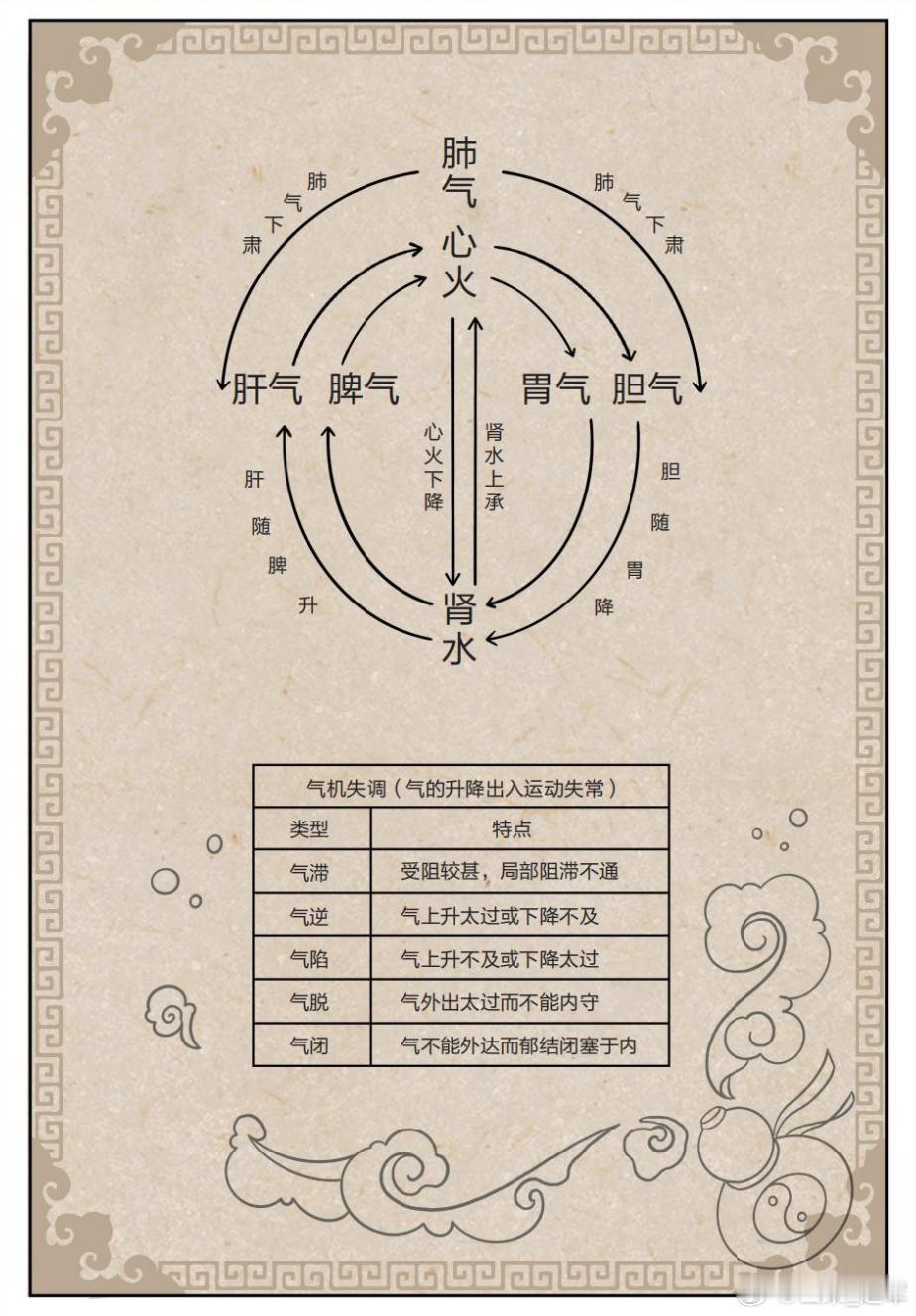 中医治病，奥秘就在调气——升降之间！​中医说，人身上的气能升能降，这才叫正常—