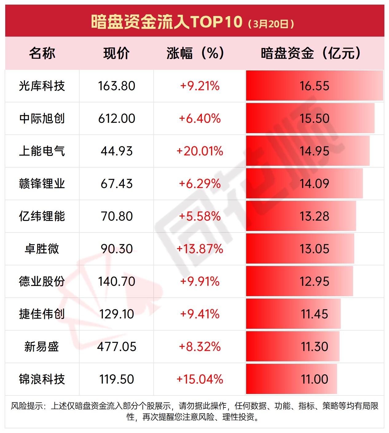 2026年3月20日暗盘资金净流入与净流出TOP10，揭秘市场动向！2026