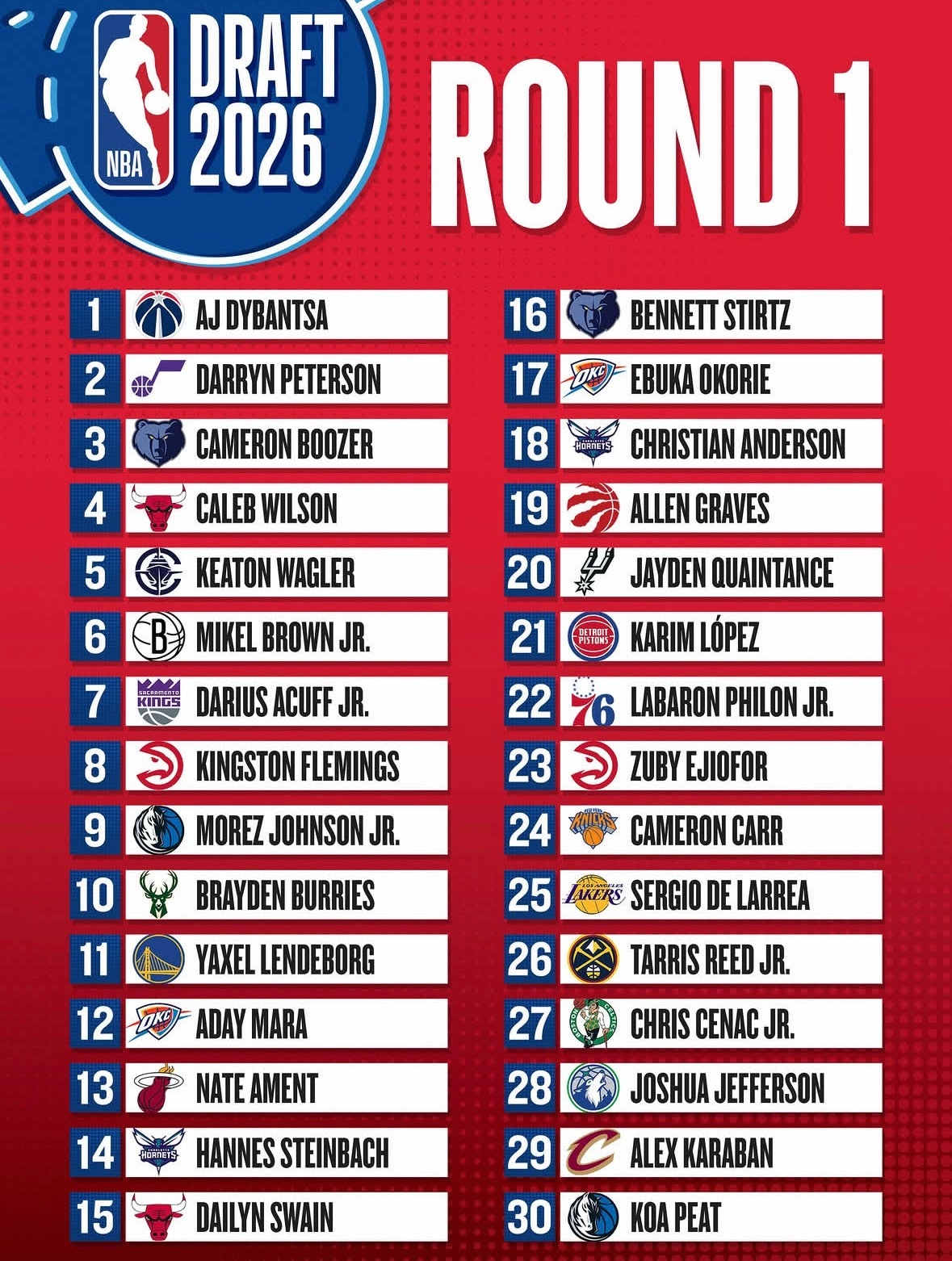 2026nba选秀首轮评级：1.奇才AJDybantsa（-）2.爵