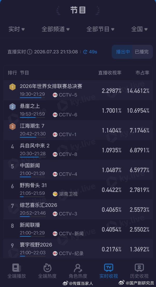 蓝盈莹兵自风中来首播收视率蓝盈莹兵自风中来收视率峰值破1首播收视率峰值突破1，硬