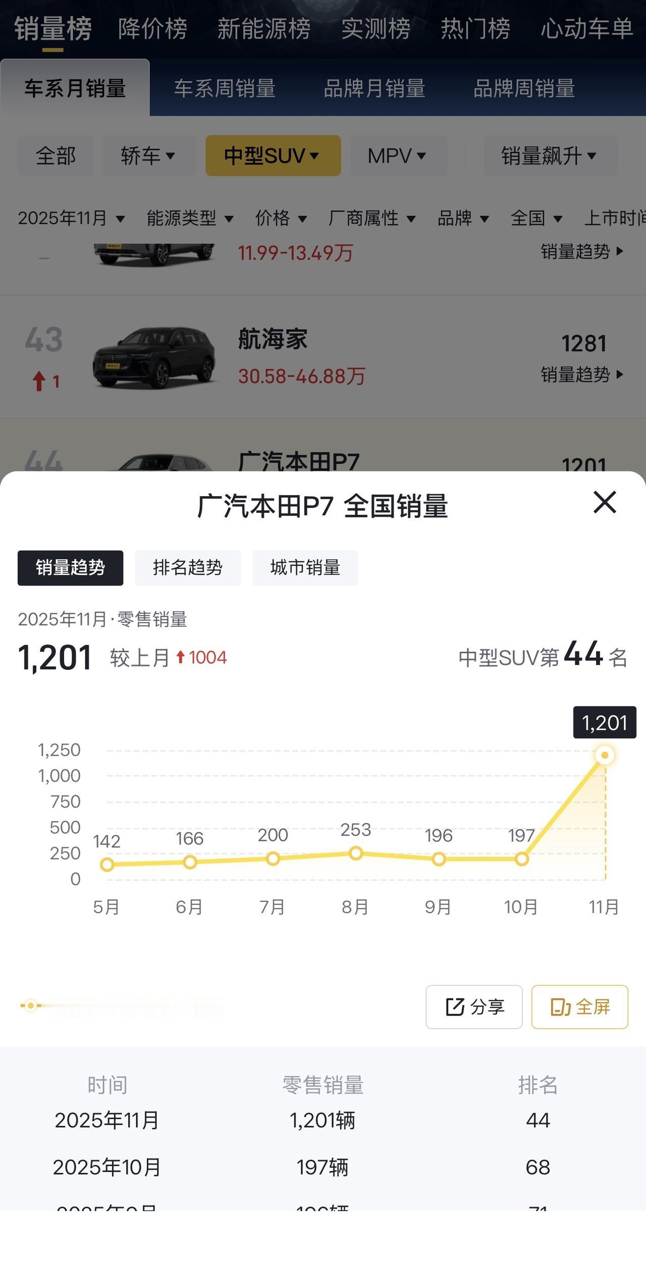 本田P7降到了15W，一看月销才一千多，确实有起色至少比之前月销一百多台好看点，