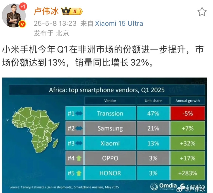 在非洲第一的居然不是小米！卢伟冰:小米手机今年Q1在非洲市场的份额进一步提