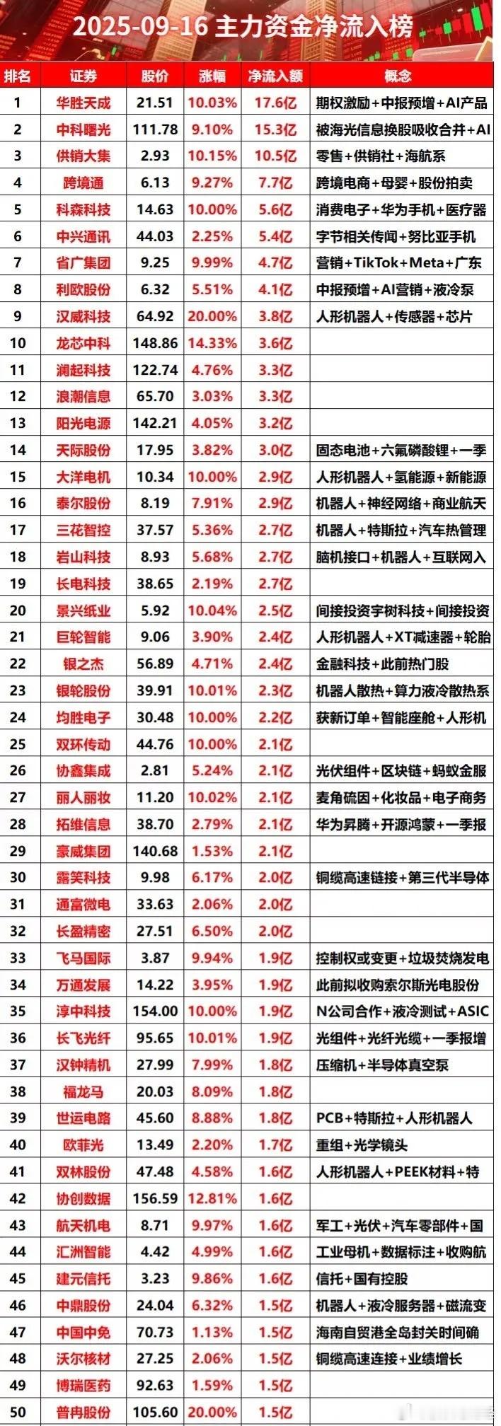 9月16日主力资金净流入榜​​​