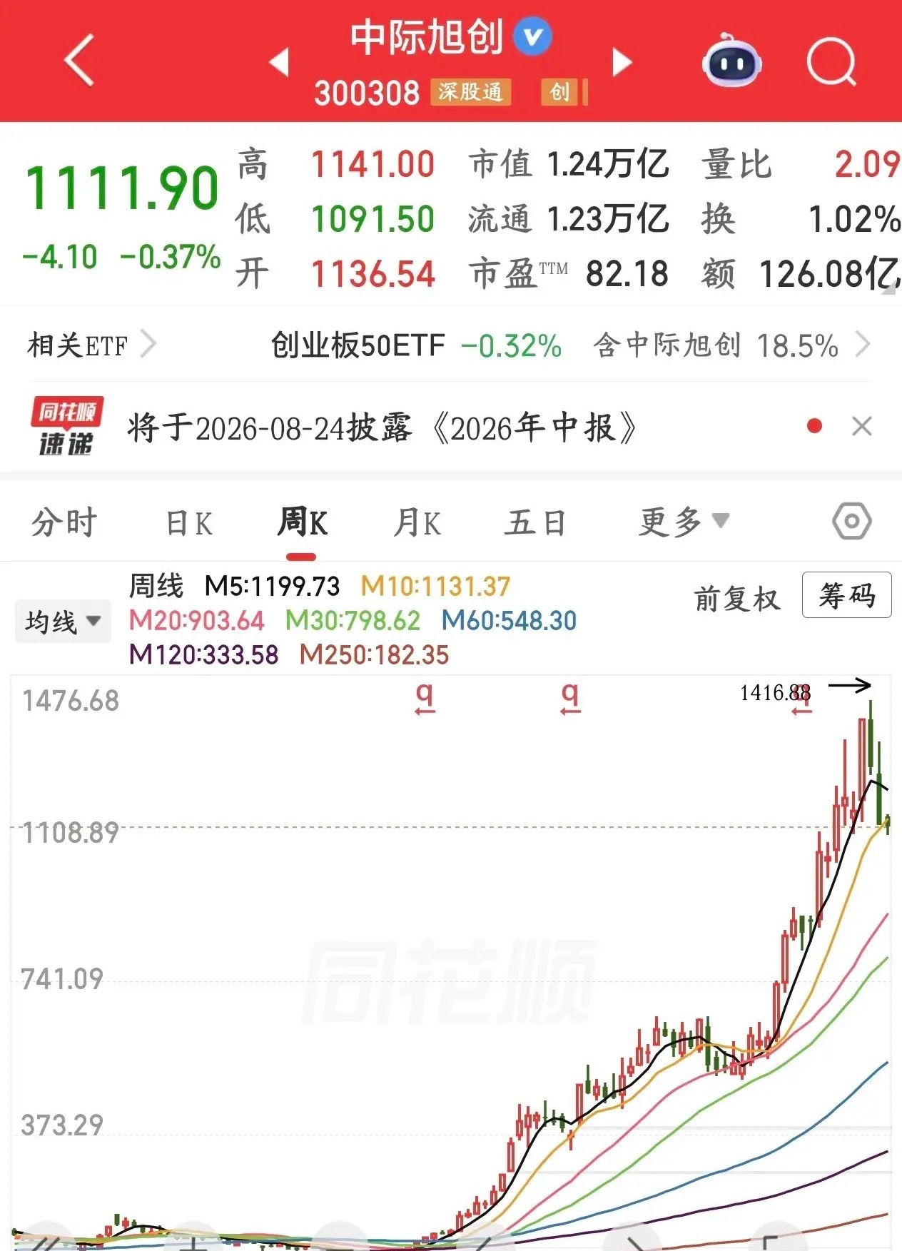 科技股的两个大哥都涨不动了，不是科技股没行情了，是得出新大哥了今天的A股科技股又
