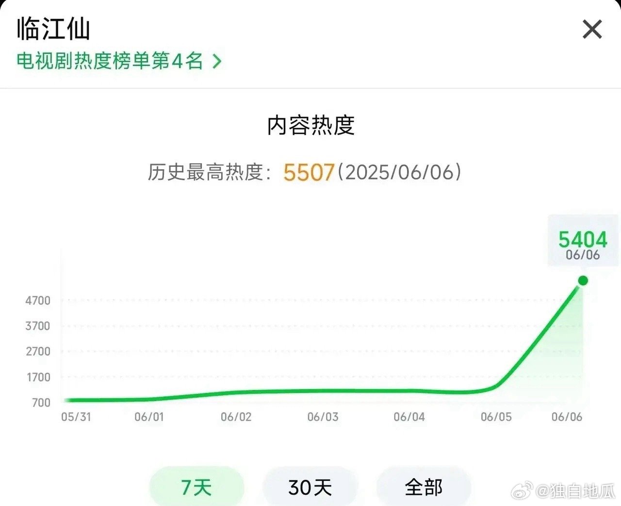 白鹿《临江仙》数据不错啊！目前已经超过了《白月梵星》，是不是说明曾舜晞比敖瑞鹏的