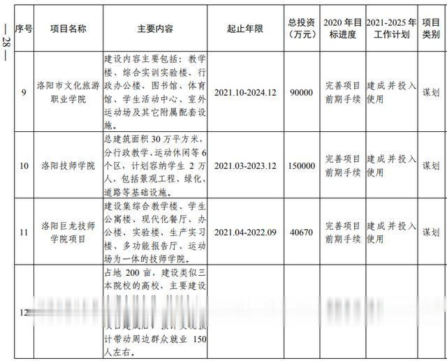 洛阳市加快副中心城市建设 公共服务专班行动方案(图10) 洛阳市加快副中心城市建设 公共服务专班行动方案(图10)