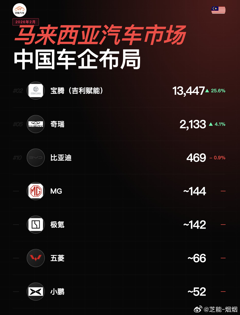 亚洲车市|马来西亚2026年2月：吉利系大涨2026年2月马来西亚销量52,