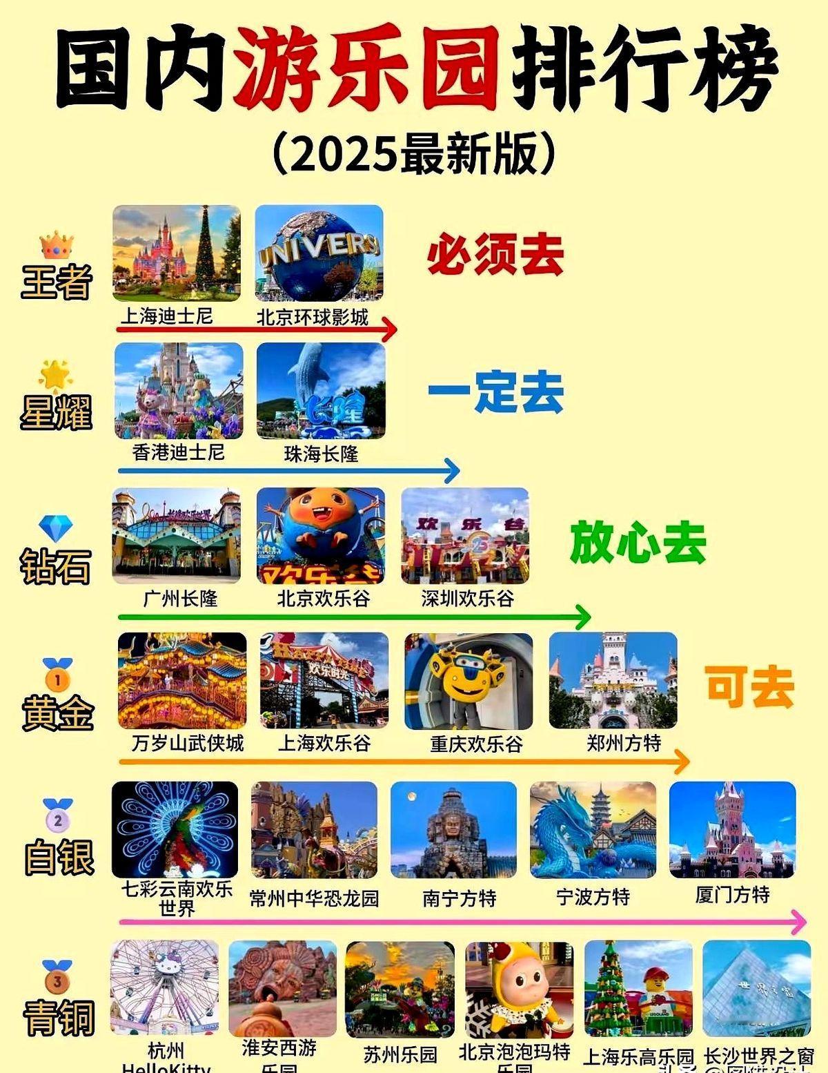 哈尔滨的融创乐园，东北的游乐园竟然没有一家上榜。哈尔滨为了让路这个融创乐园，把