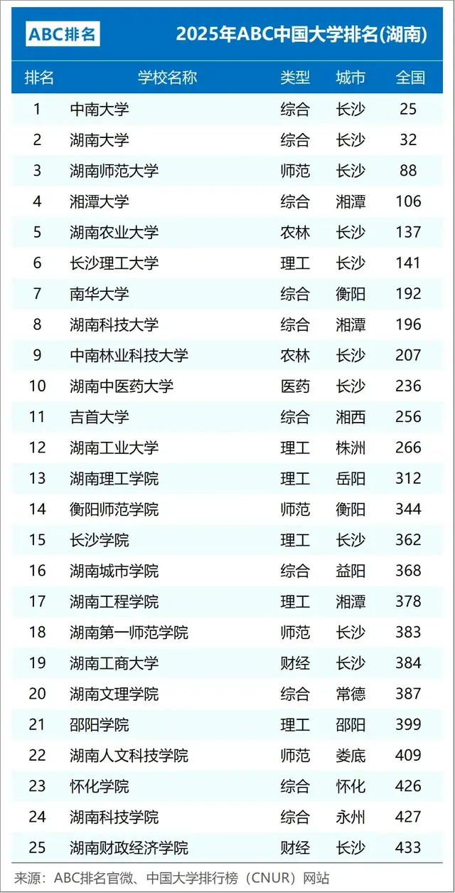 湖南省高校排名大调整:长理第6,湖工第17,湖南医药学院第31