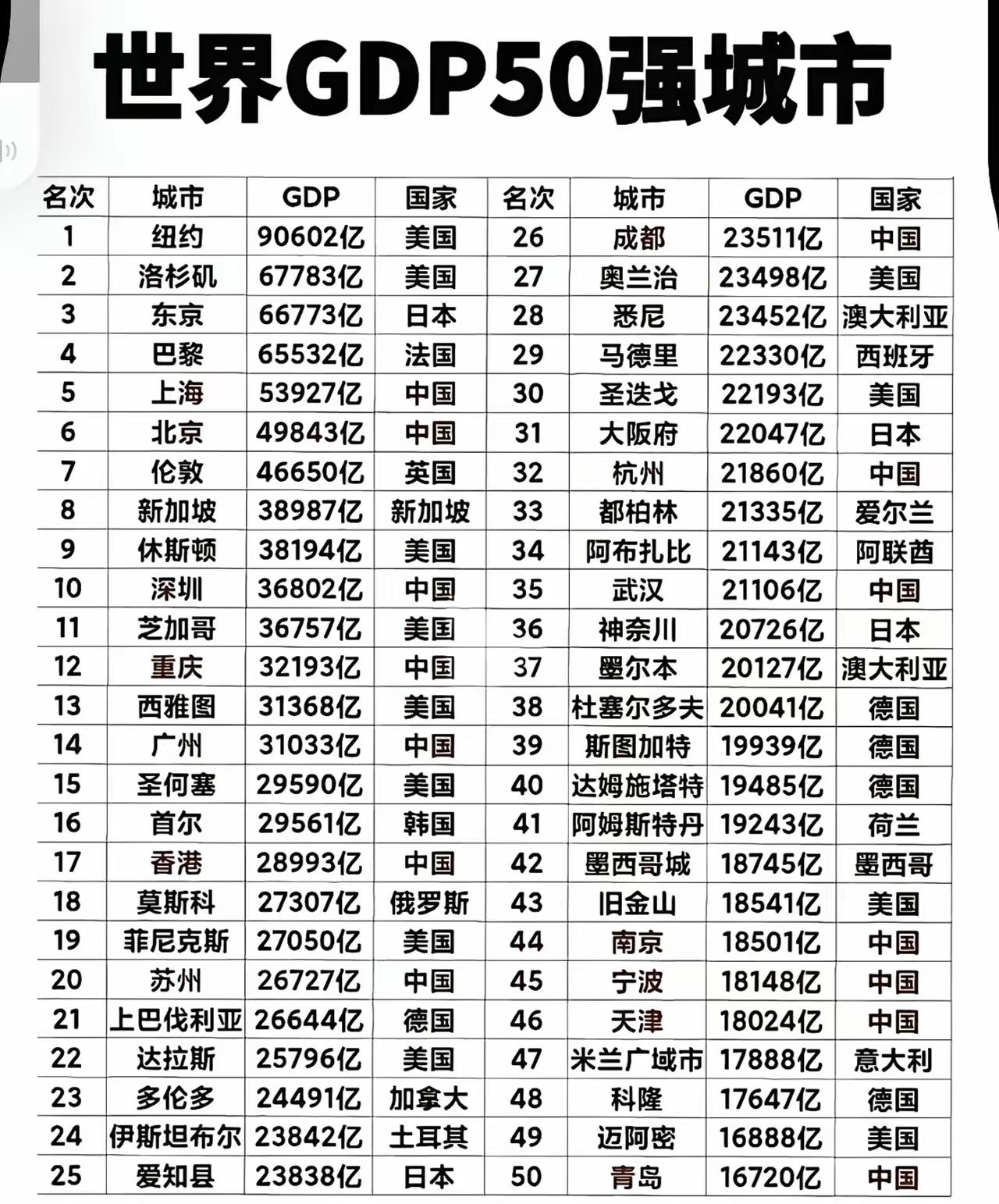 世界城市50强里，中美占了半壁江山，中国14个，美国12个，很是厉害。就说202