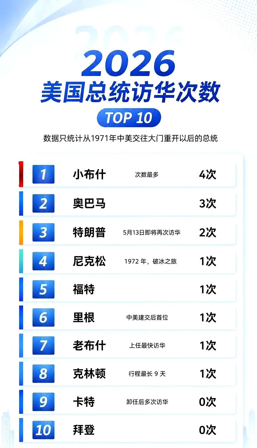 1971-2026美国总统访华次数一览​​​